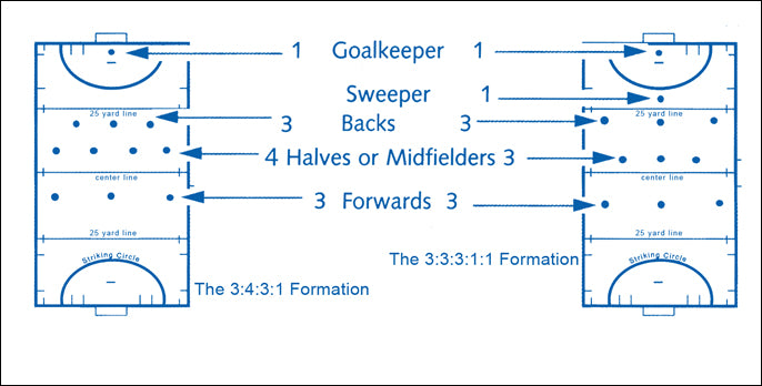 field hockey skills systems of play